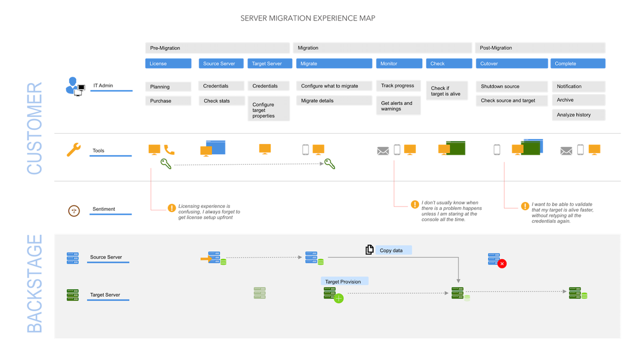 Server Migration Journey Map
